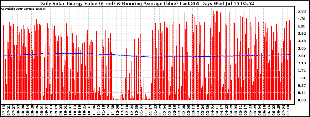 Solar PV/Inverter Performance Daily Solar Energy Production Value Running Average Last 365 Days