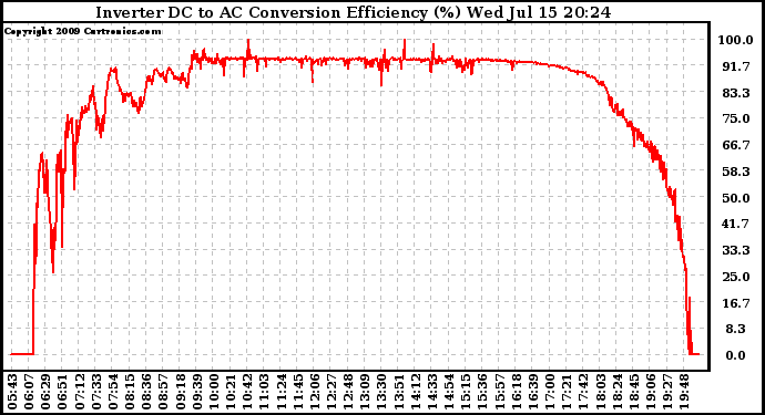 Solar PV/Inverter Performance Inverter DC to AC Conversion Efficiency