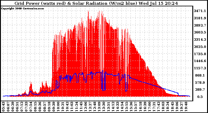 Solar PV/Inverter Performance Grid Power & Solar Radiation