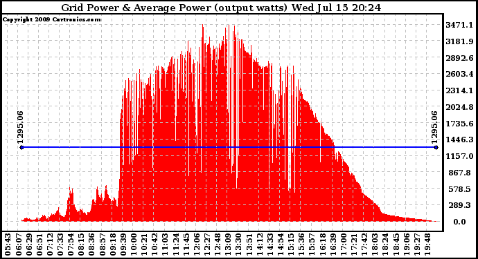 Solar PV/Inverter Performance Inverter Power Output