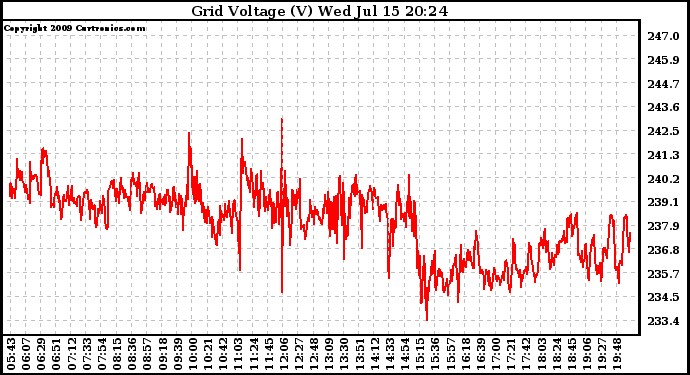 Solar PV/Inverter Performance Grid Voltage