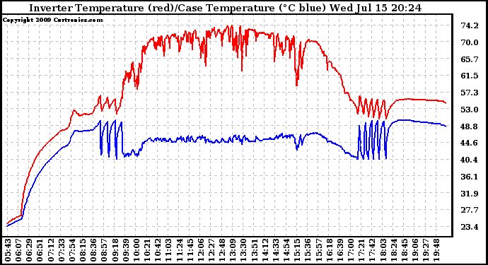 Solar PV/Inverter Performance Inverter Operating Temperature