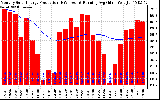 Milwaukee Solar Powered Home Monthly Production Running Average