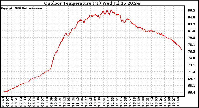 Solar PV/Inverter Performance Outdoor Temperature