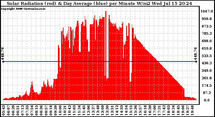 Solar PV/Inverter Performance Solar Radiation & Day Average per Minute