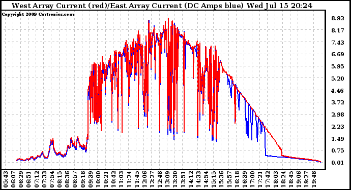 Solar PV/Inverter Performance Photovoltaic Panel Current Output