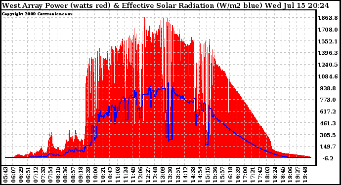 Solar PV/Inverter Performance West Array Power Output & Effective Solar Radiation