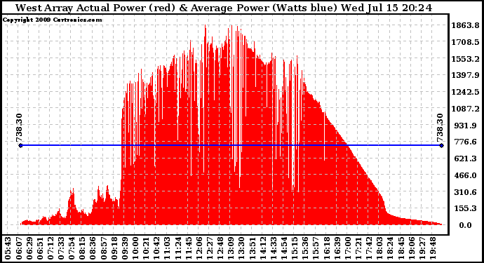 Solar PV/Inverter Performance West Array Actual & Average Power Output