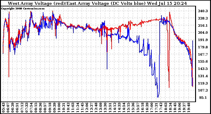 Solar PV/Inverter Performance Photovoltaic Panel Voltage Output