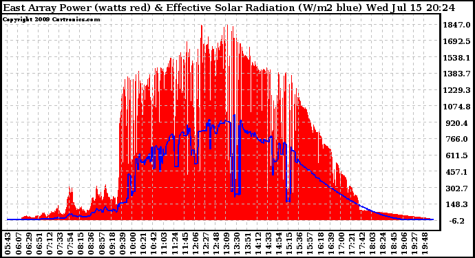 Solar PV/Inverter Performance East Array Power Output & Effective Solar Radiation