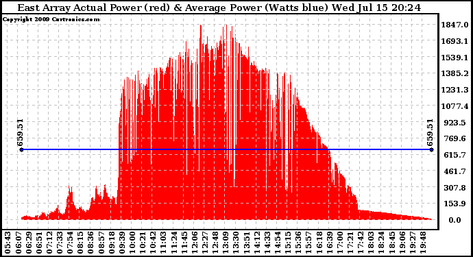 Solar PV/Inverter Performance East Array Actual & Average Power Output