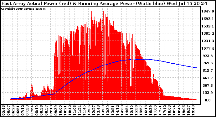 Solar PV/Inverter Performance East Array Actual & Running Average Power Output