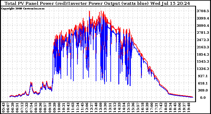 Solar PV/Inverter Performance PV Panel Power Output & Inverter Power Output