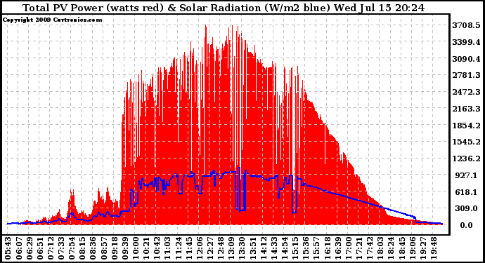 Solar PV/Inverter Performance Total PV Panel Power Output & Solar Radiation