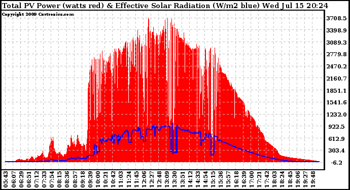 Solar PV/Inverter Performance Total PV Panel Power Output & Effective Solar Radiation