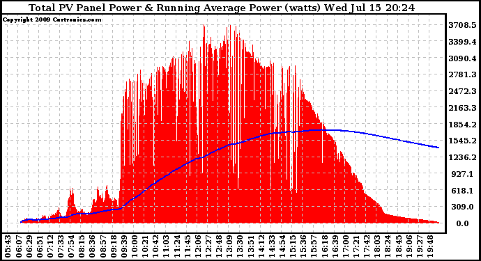 Solar PV/Inverter Performance Total PV Panel & Running Average Power Output