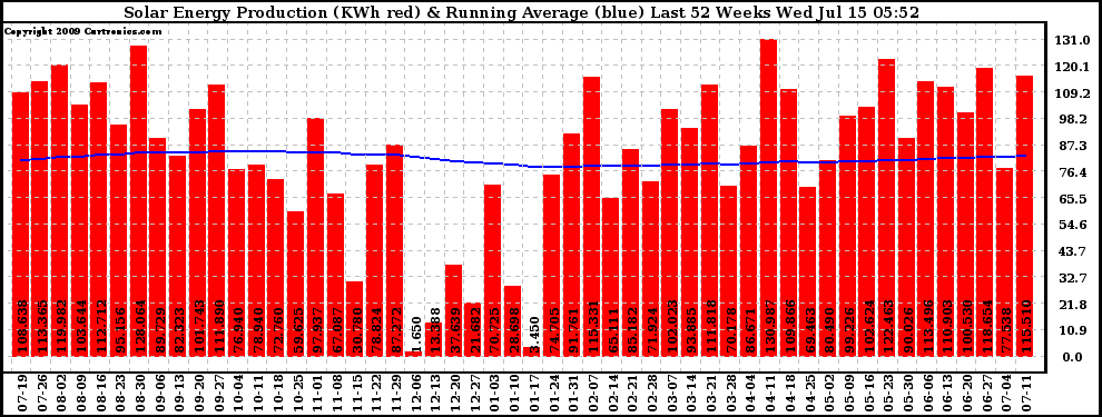 Solar PV/Inverter Performance Weekly Solar Energy Production Running Average Last 52 Weeks