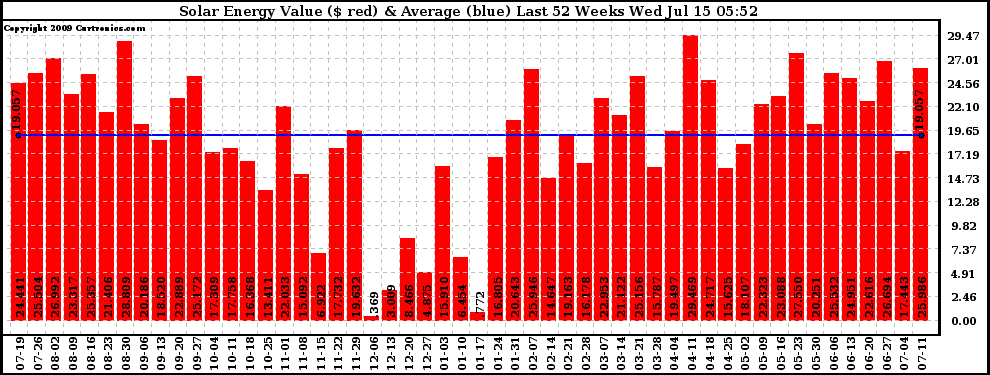 Solar PV/Inverter Performance Weekly Solar Energy Production Value Last 52 Weeks