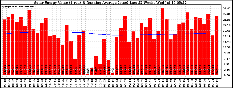 Solar PV/Inverter Performance Weekly Solar Energy Production Value Running Average Last 52 Weeks