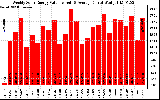 Solar PV/Inverter Performance Weekly Solar Energy Production Value