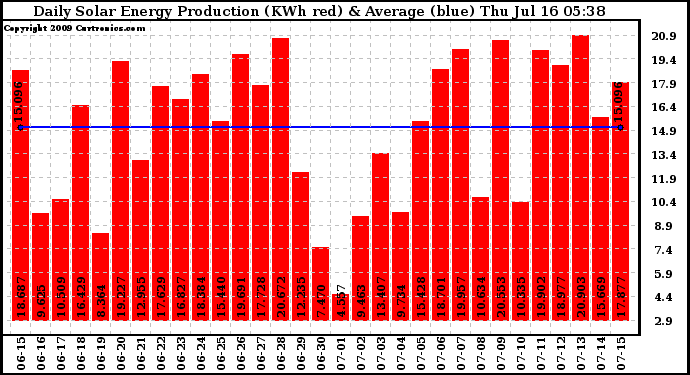 Solar PV/Inverter Performance Daily Solar Energy Production