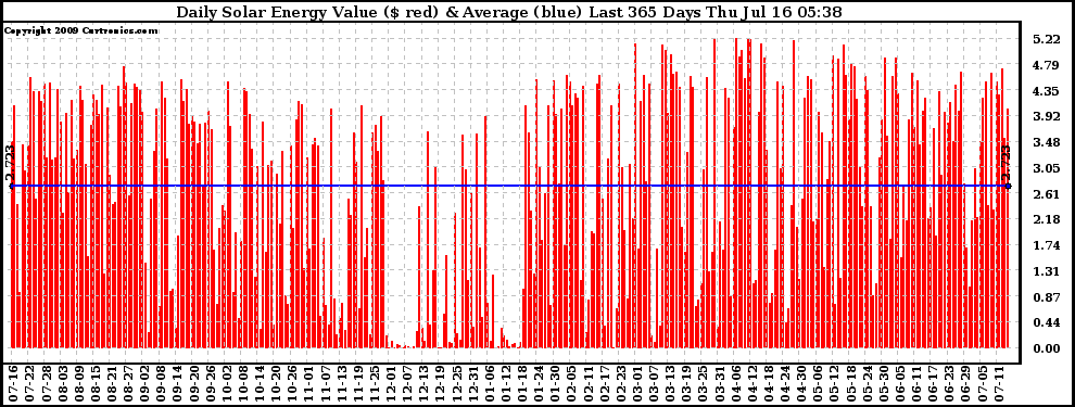 Solar PV/Inverter Performance Daily Solar Energy Production Value Last 365 Days