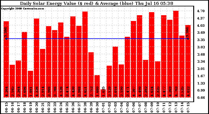 Solar PV/Inverter Performance Daily Solar Energy Production Value