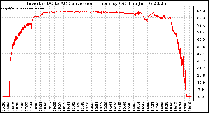 Solar PV/Inverter Performance Inverter DC to AC Conversion Efficiency