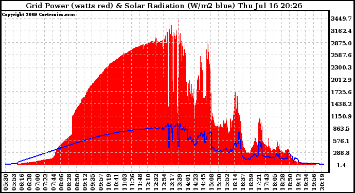 Solar PV/Inverter Performance Grid Power & Solar Radiation