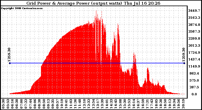 Solar PV/Inverter Performance Inverter Power Output