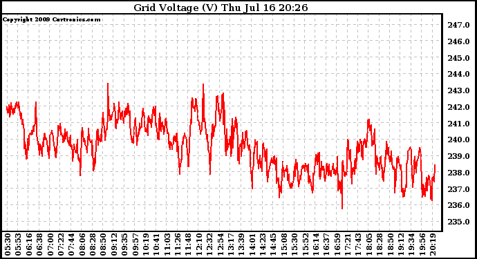 Solar PV/Inverter Performance Grid Voltage