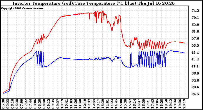 Solar PV/Inverter Performance Inverter Operating Temperature