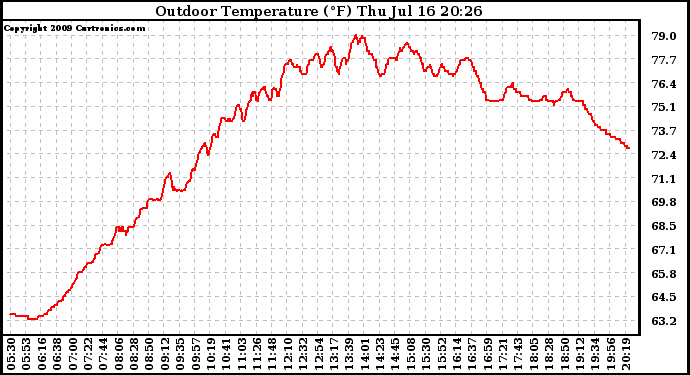 Solar PV/Inverter Performance Outdoor Temperature