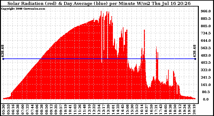 Solar PV/Inverter Performance Solar Radiation & Day Average per Minute