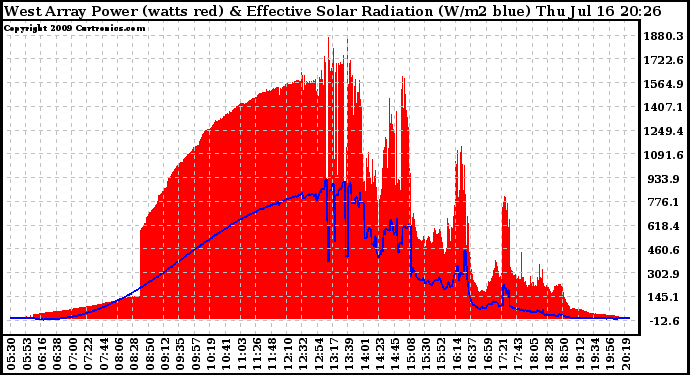 Solar PV/Inverter Performance West Array Power Output & Effective Solar Radiation