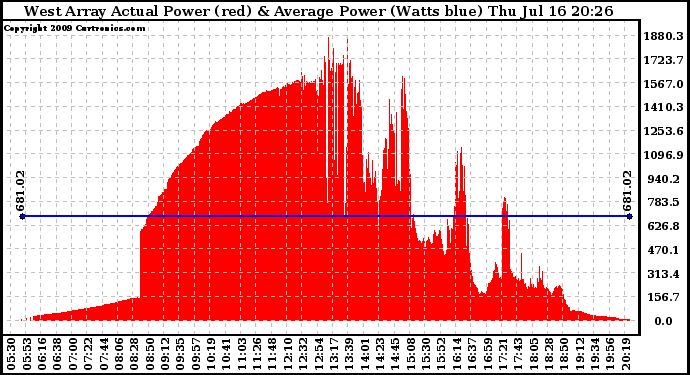 Solar PV/Inverter Performance West Array Actual & Average Power Output