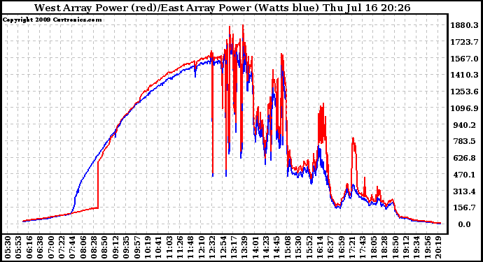 Solar PV/Inverter Performance Photovoltaic Panel Power Output