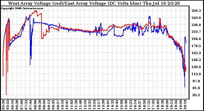 Solar PV/Inverter Performance Photovoltaic Panel Voltage Output