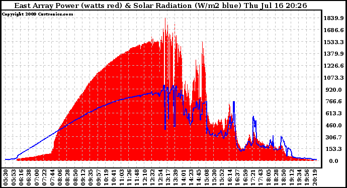 Solar PV/Inverter Performance East Array Power Output & Solar Radiation