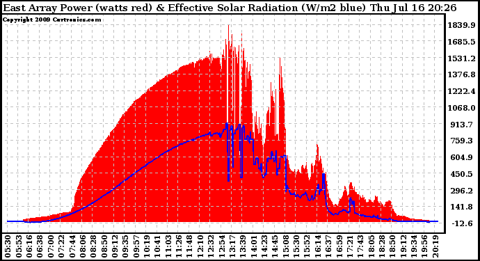 Solar PV/Inverter Performance East Array Power Output & Effective Solar Radiation