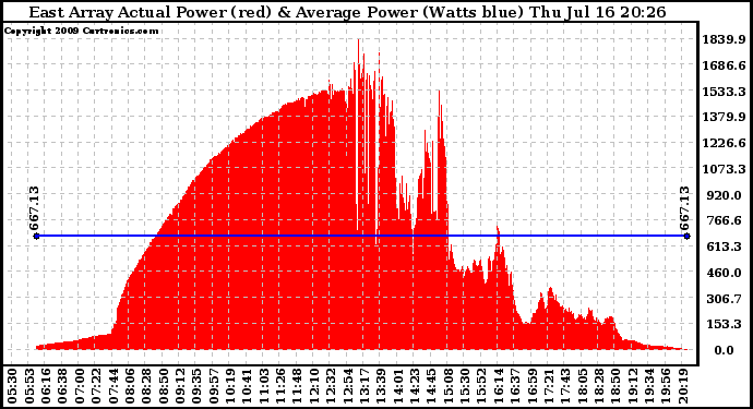 Solar PV/Inverter Performance East Array Actual & Average Power Output