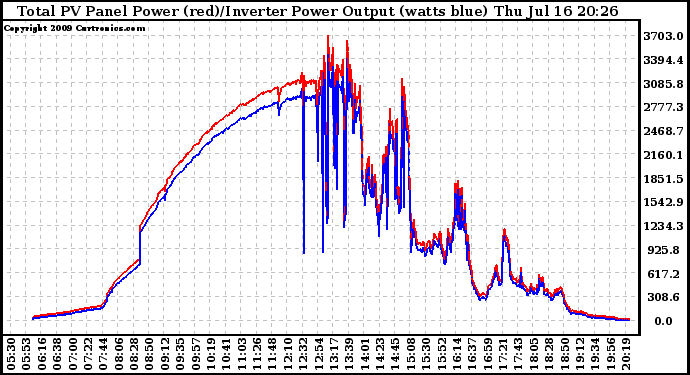 Solar PV/Inverter Performance PV Panel Power Output & Inverter Power Output