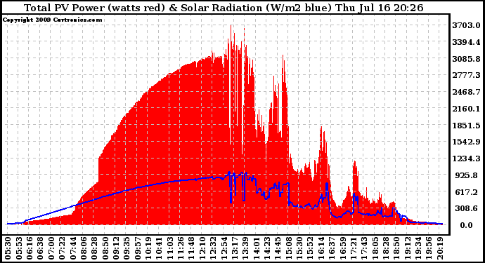 Solar PV/Inverter Performance Total PV Panel Power Output & Solar Radiation