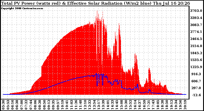 Solar PV/Inverter Performance Total PV Panel Power Output & Effective Solar Radiation