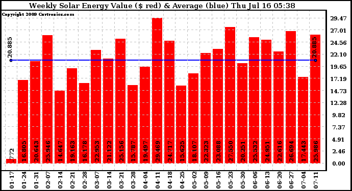 Solar PV/Inverter Performance Weekly Solar Energy Production Value