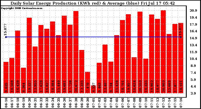 Solar PV/Inverter Performance Daily Solar Energy Production