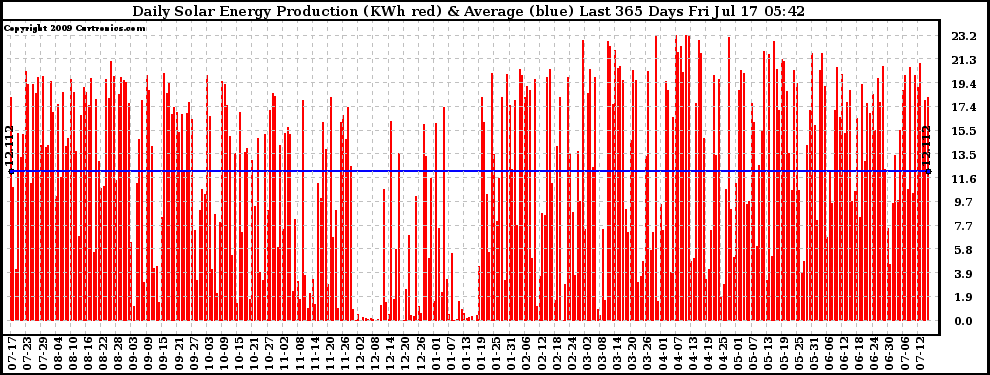 Solar PV/Inverter Performance Daily Solar Energy Production Last 365 Days