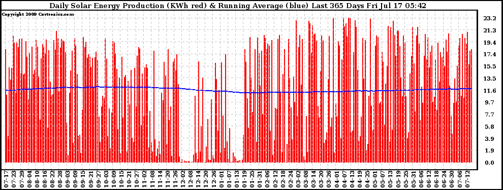 Solar PV/Inverter Performance Daily Solar Energy Production Running Average Last 365 Days