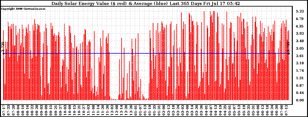 Solar PV/Inverter Performance Daily Solar Energy Production Value Last 365 Days