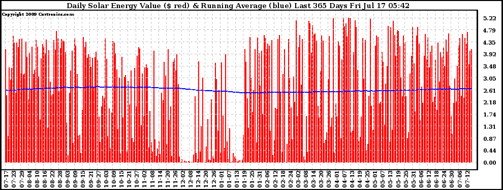 Solar PV/Inverter Performance Daily Solar Energy Production Value Running Average Last 365 Days